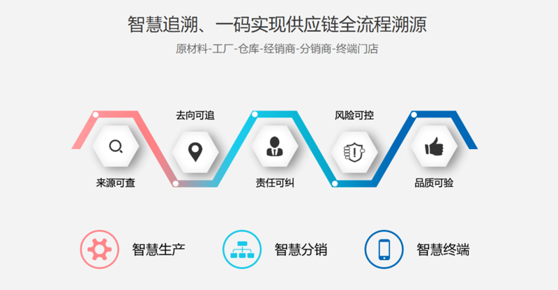 溯源系统